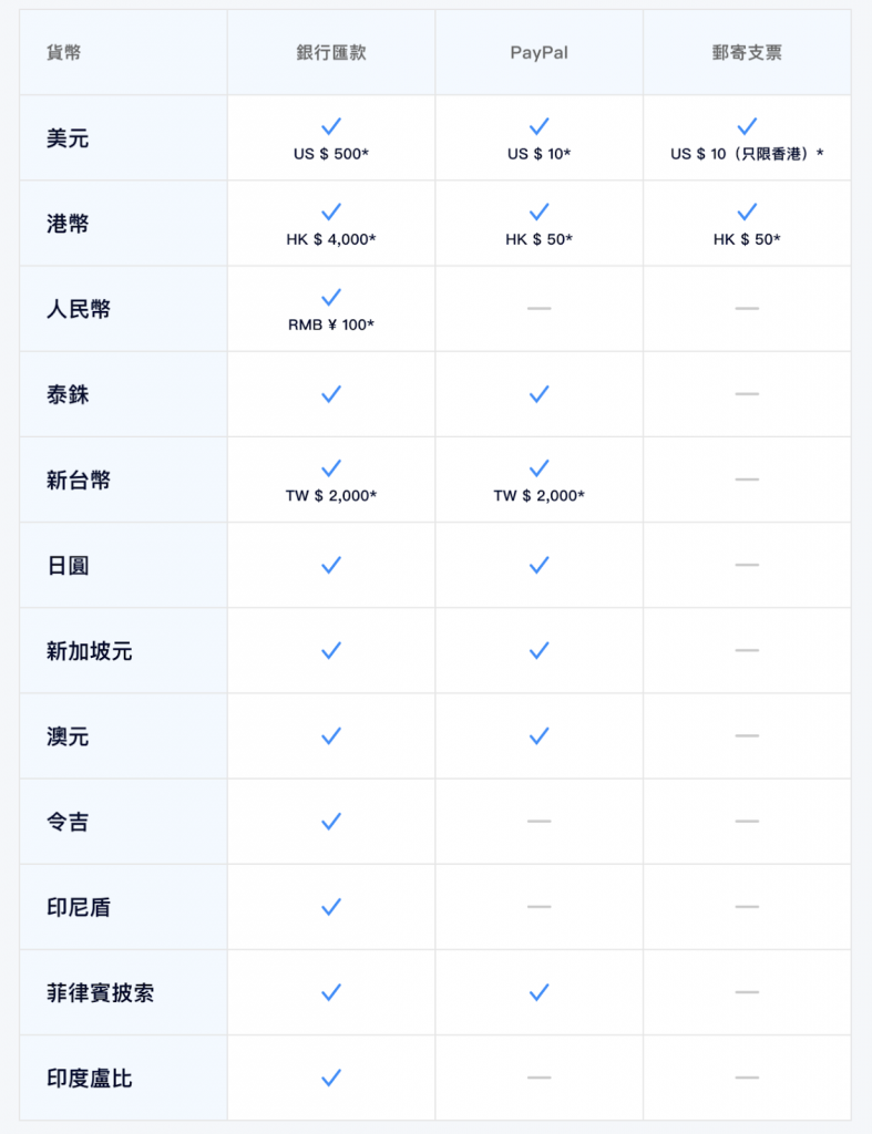 ChineseAN 支援貨幣、付款方式與最低提款標準